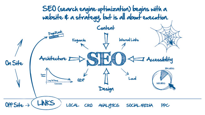 Why SEO Is Important For Business?